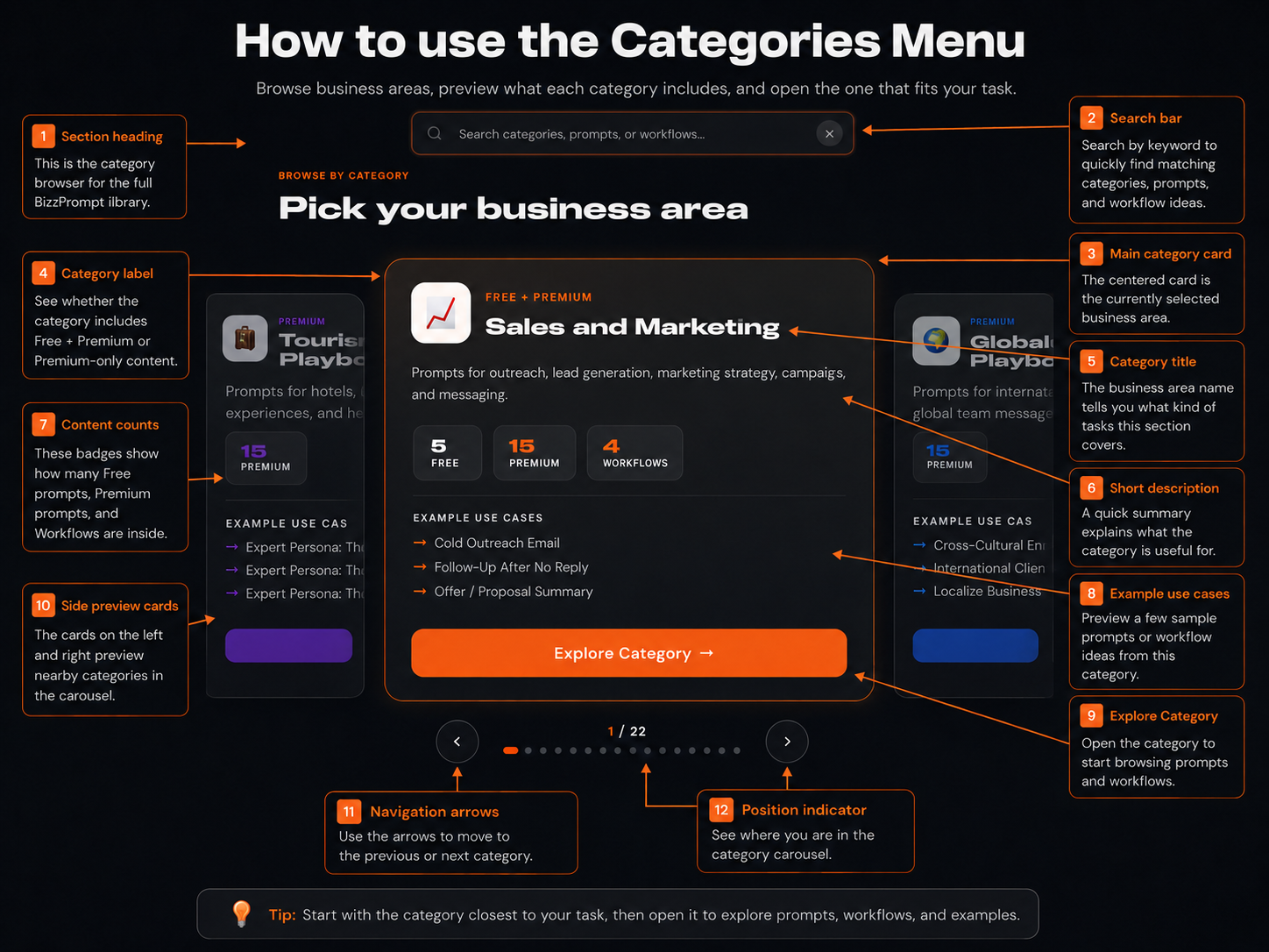 Annotated BizzPrompt categories menu showing the search bar, category card, content counts, example use cases, carousel controls, and explore category button.