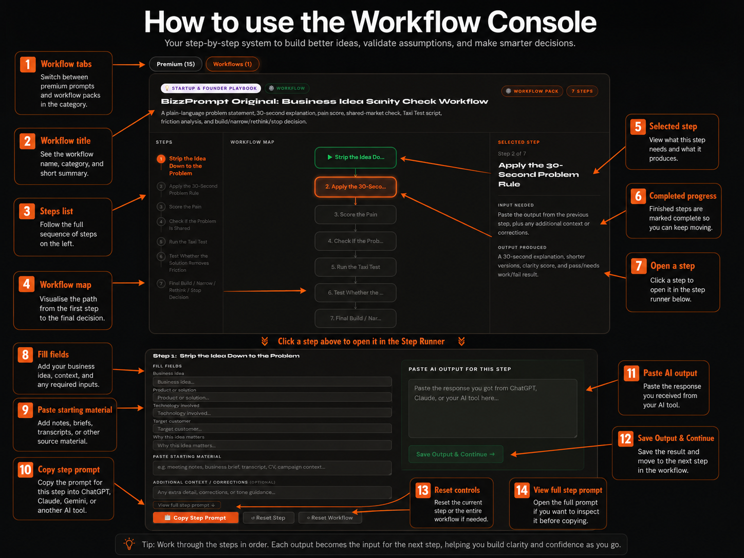 Annotated BizzPrompt workflow console showing workflow tabs, steps list, workflow map, selected step, fill fields, copy step prompt, paste AI output, save output and continue, and reset controls.